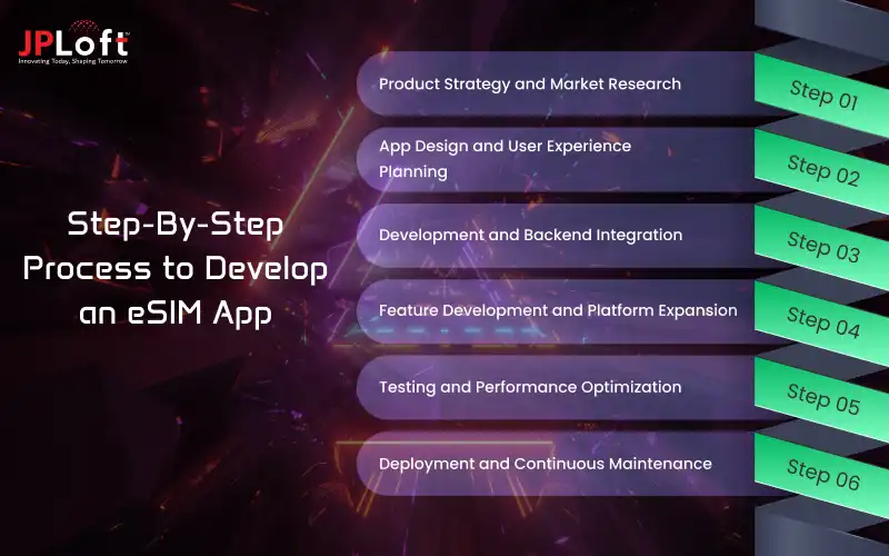 Step-By-Step Process to Develop an eSIM App.